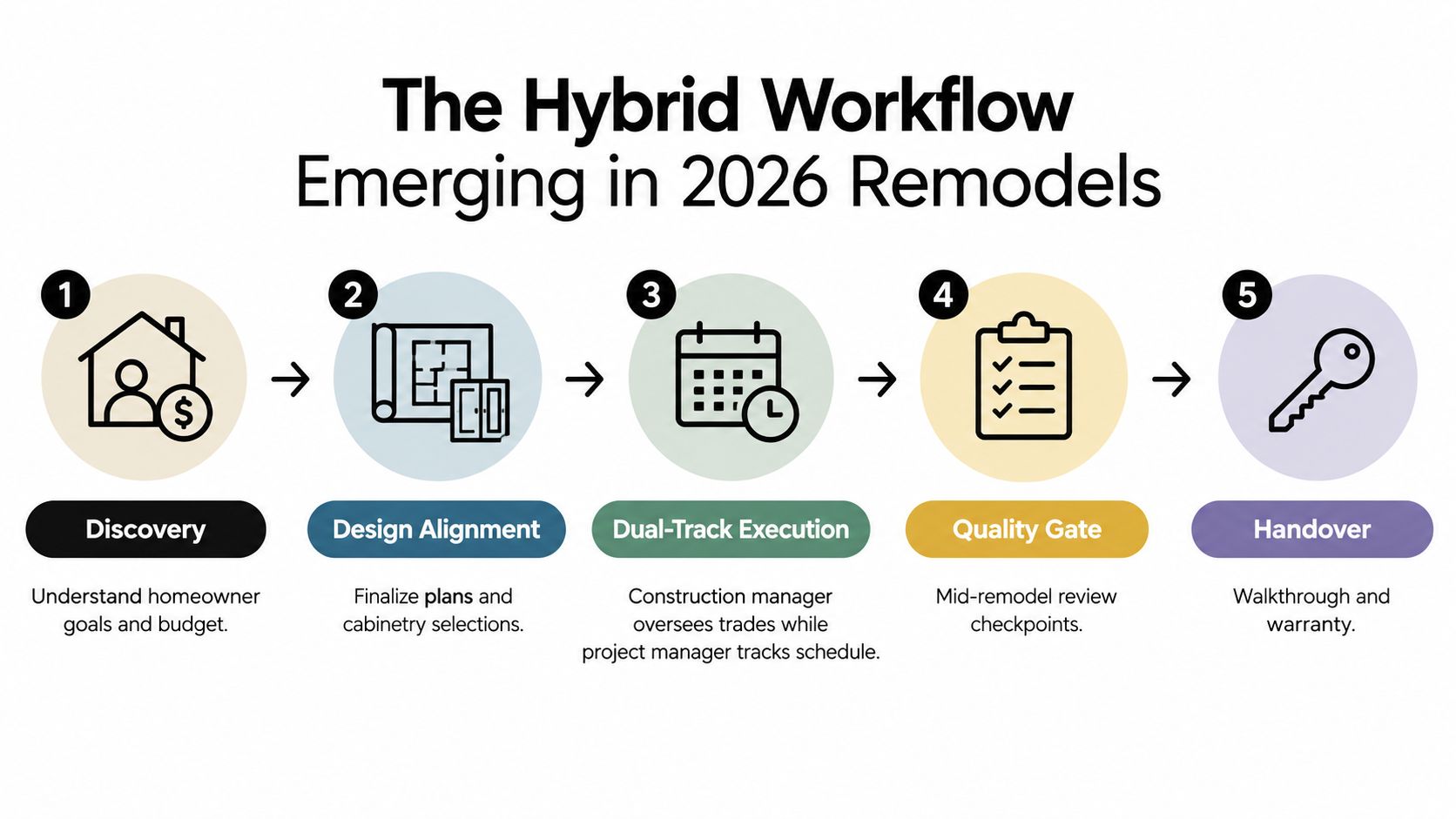 A five-step hybrid workflow diagram for 2026 home remodeling projects ranging from discovery to final project handover.
