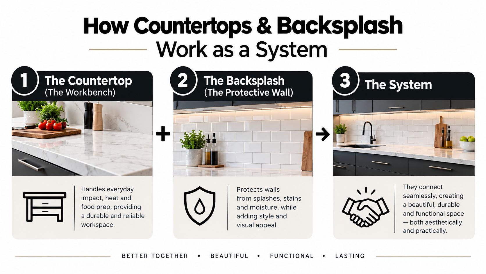 A diagram illustrating how kitchen countertops and backsplash work together as a functional and aesthetic design system.