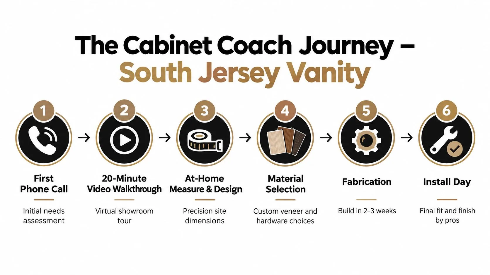 A six-step infographic illustrating the professional custom vanity installation process from initial call to final install.
