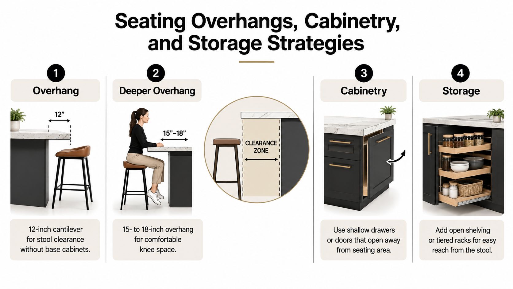 A diagram illustrating design strategies for kitchen peninsula seating, including overhang dimensions, cabinetry, and accessible storage options.