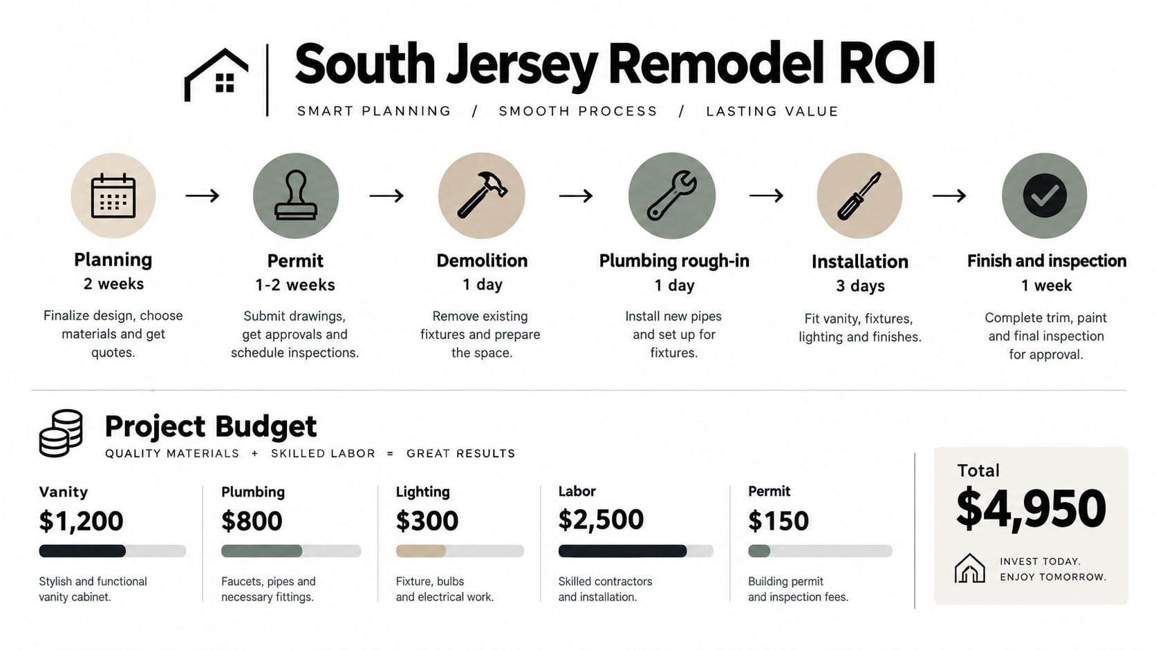 A project timeline and budget infographic illustrating the planning, construction, and costs for a bathroom remodel project.
