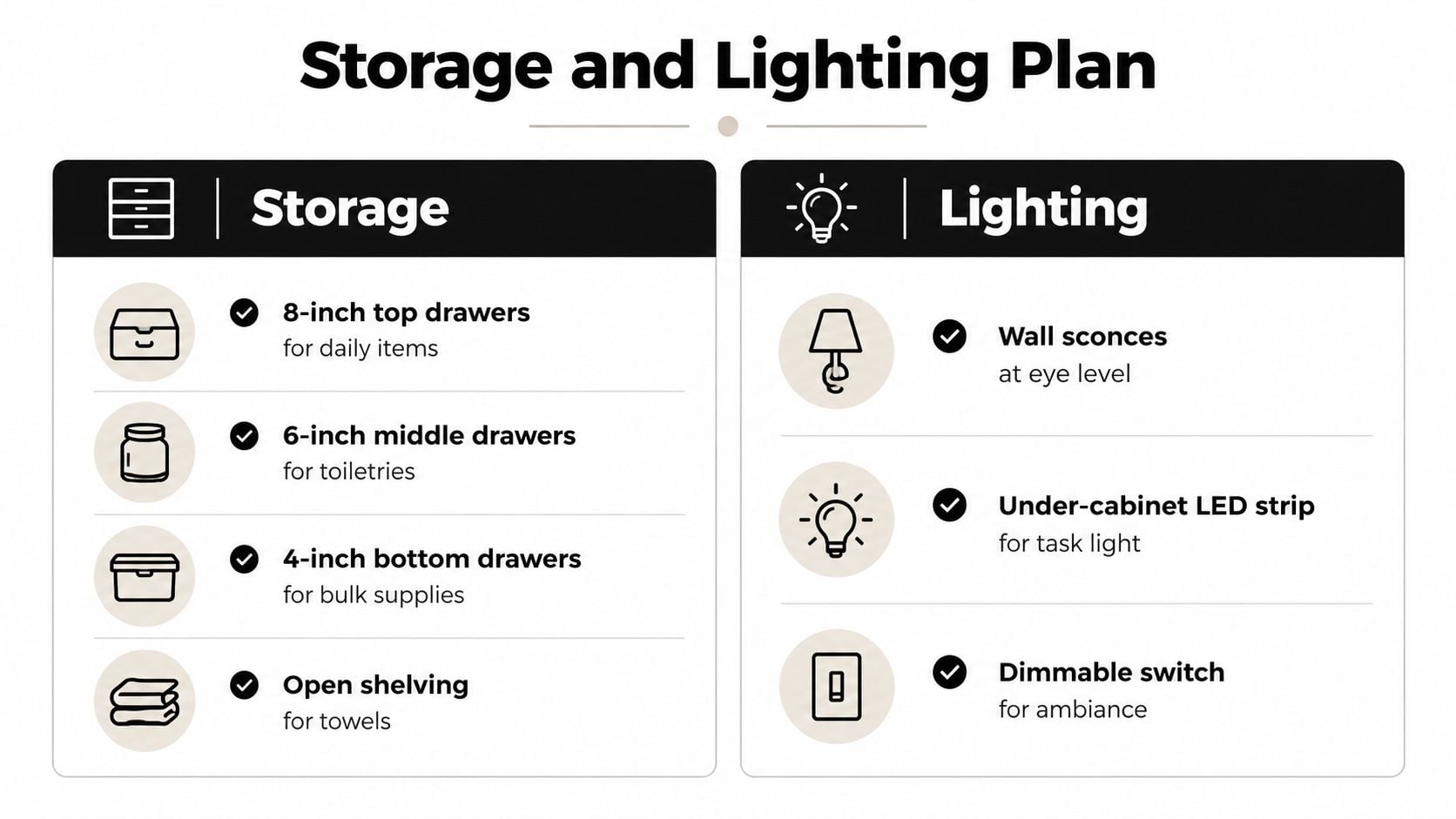 A diagram outlining a bathroom storage and lighting plan with specific drawer sizes and fixture types.