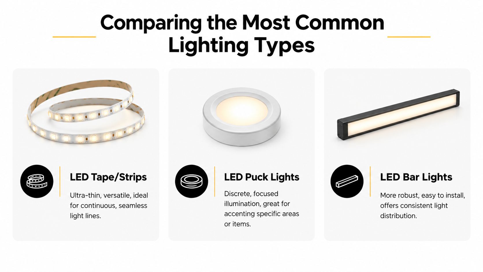 A comparison chart showing three common under cabinet lighting options: LED tape strips, puck lights, and bar lights.