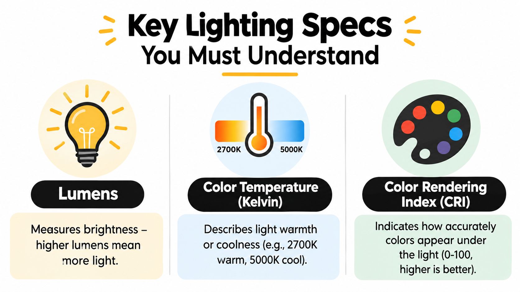 An infographic explaining key lighting specifications including Lumens for brightness, Kelvin for color temperature, and CRI for color accuracy.