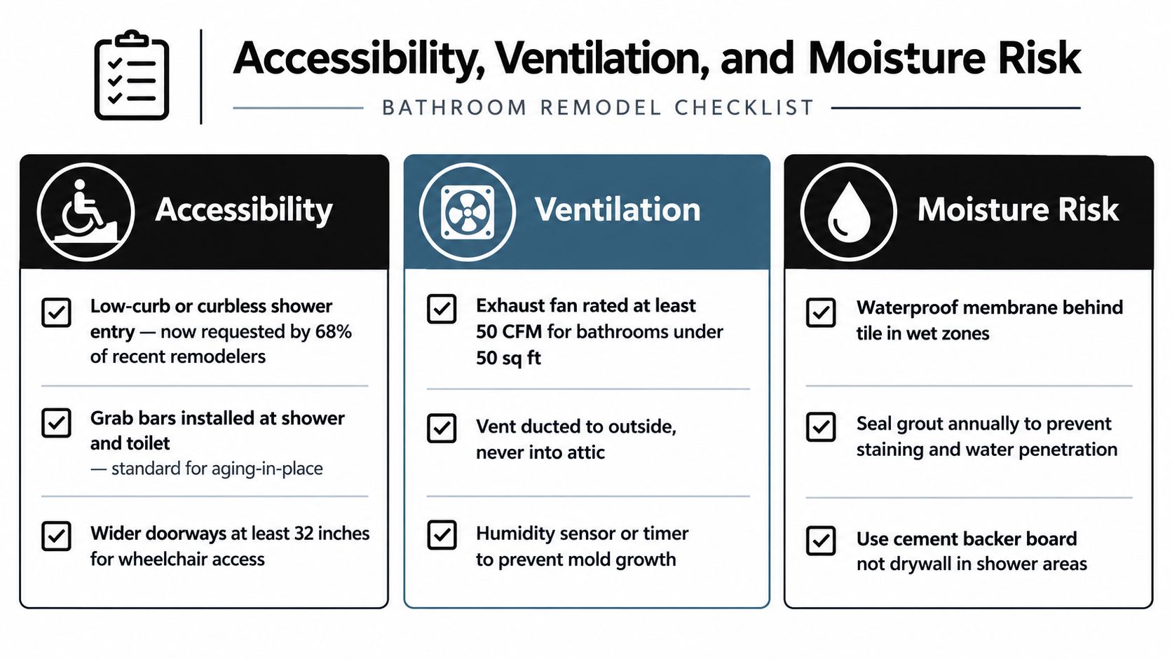 A checklist for bathroom remodeling covering accessibility, ventilation, and moisture risk requirements for safe renovations.