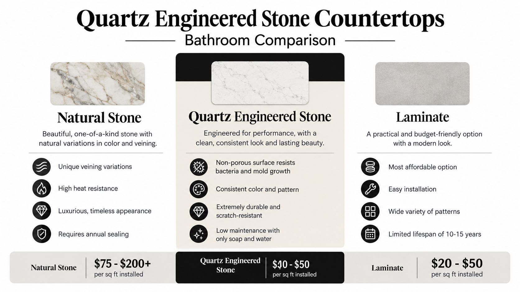 A comparison chart showing features, pros, and costs of natural stone, quartz, and laminate bathroom countertops.