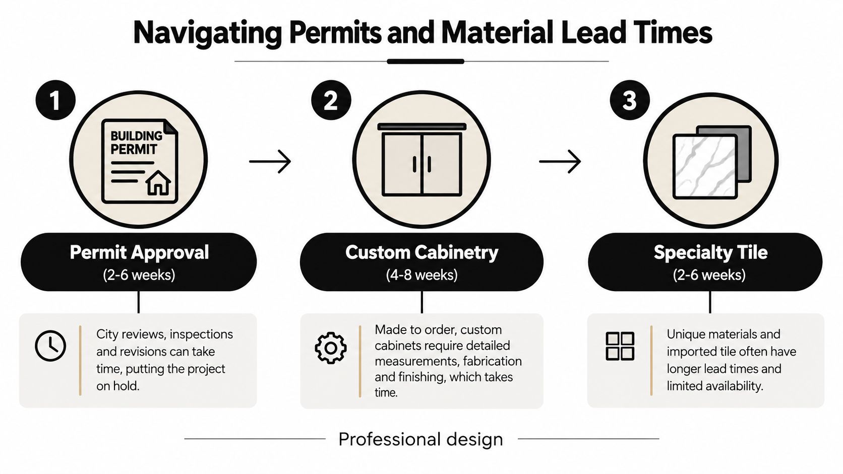 An infographic showing the estimated lead times for permit approval, custom cabinetry, and specialty tile for renovations.