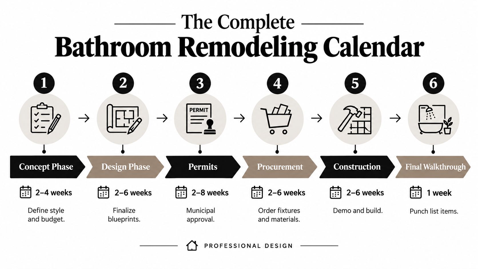A six-step infographic titled The Complete Bathroom Remodeling Calendar, outlining the timeline for residential bathroom renovations.