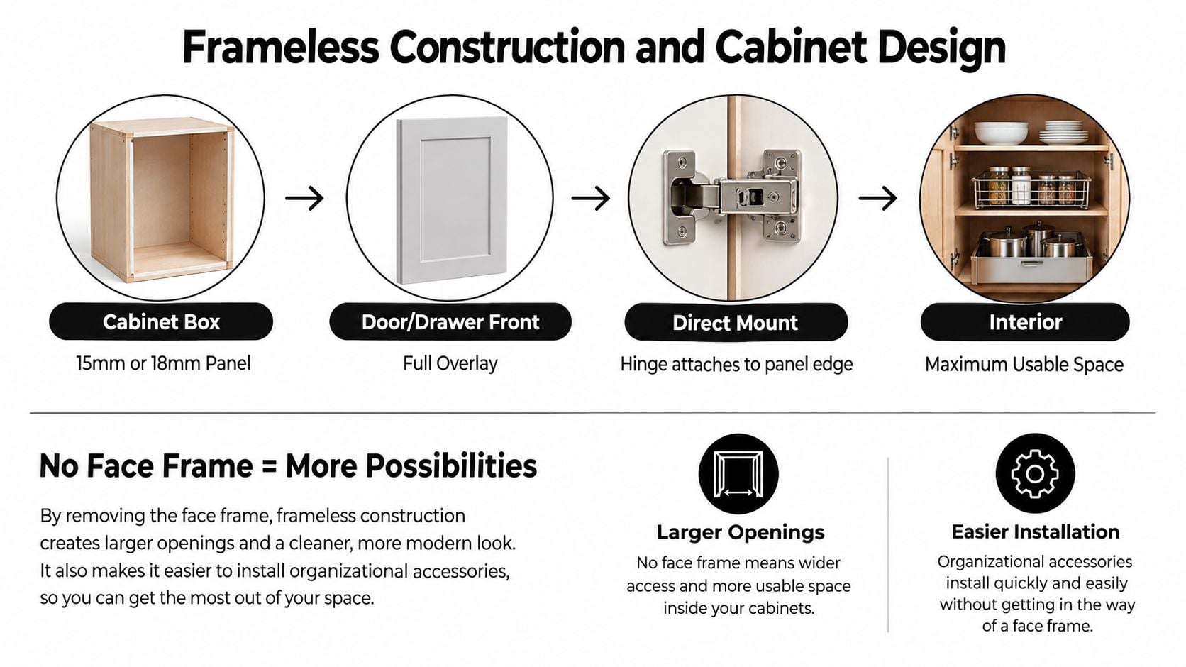 A diagram illustrating the components and benefits of frameless kitchen cabinet construction including boxes, hinges, and interior storage.