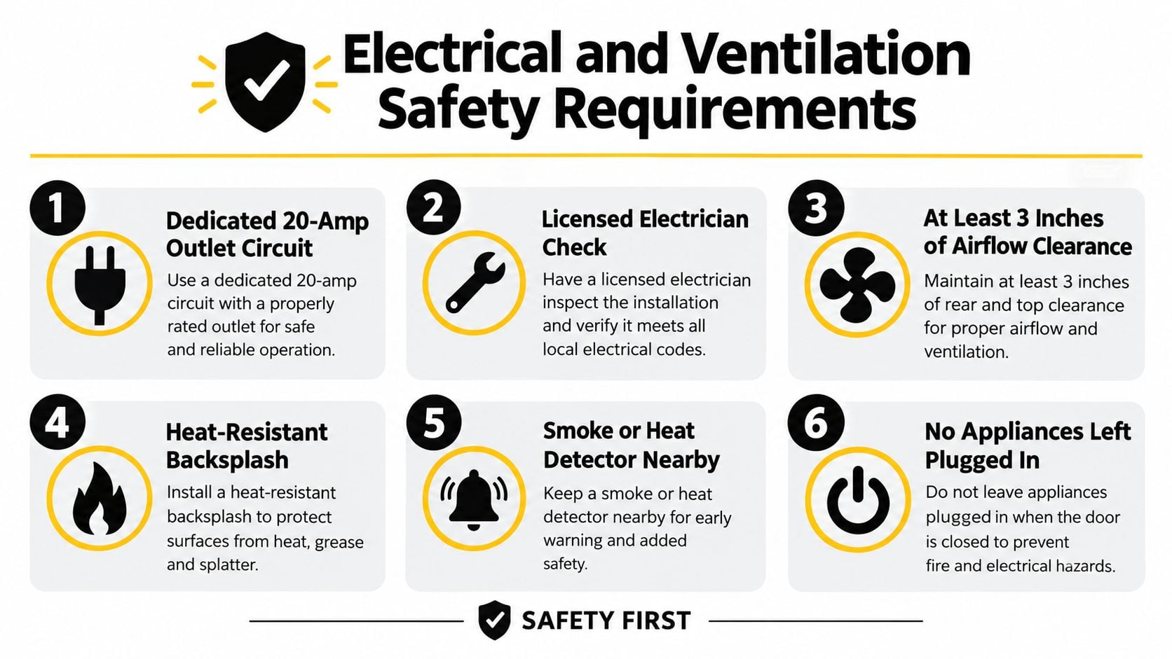 A safety infographic detailing six electrical and ventilation requirements for kitchen countertop appliance garage installations.