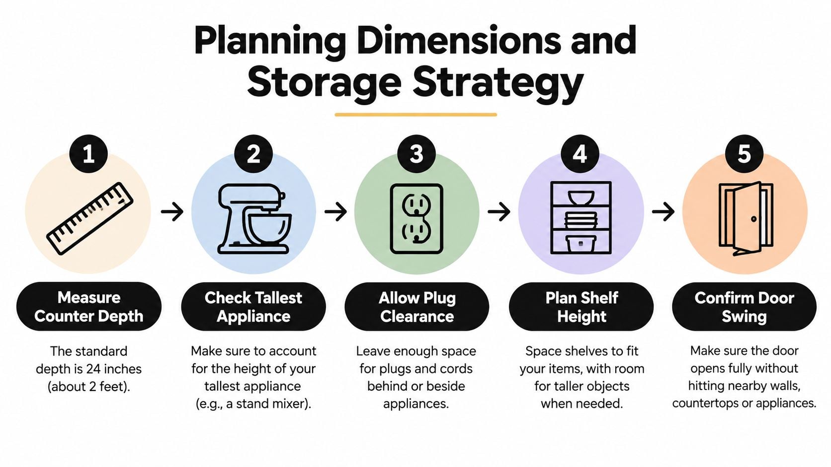 A five-step planning infographic showing considerations for kitchen countertop depths, appliance heights, power outlets, shelving, and door clearance.