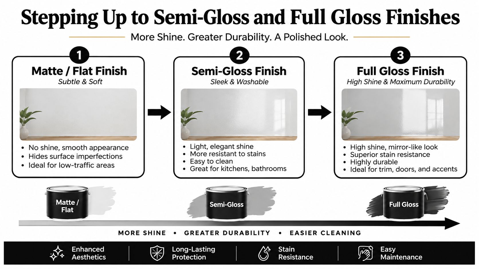 A comparison chart showing the differences between matte, semi-gloss, and full gloss paint finishes for home surfaces.