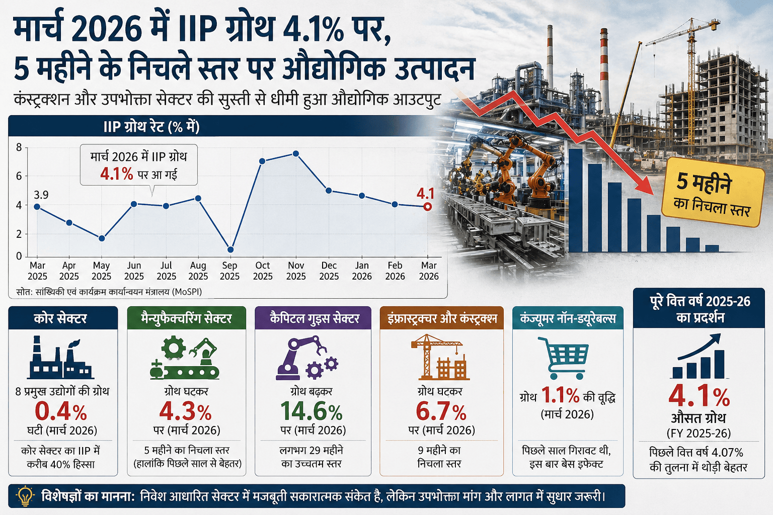 मार्च में औद्योगिक उत्पादन की रफ्तार धीमी, 5 महीने के निचले स्तर पर पहुंचा IIP