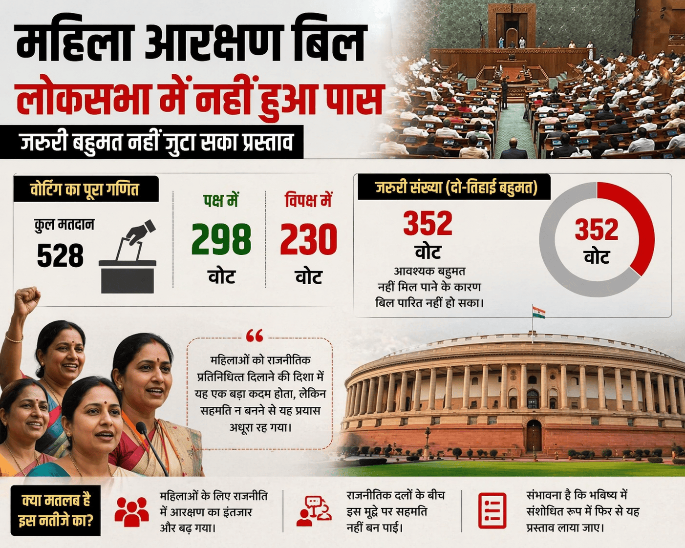 लोकसभा में महिला आरक्षण विधेयक अटका: बहुमत के बावजूद नहीं मिल पाया जरूरी समर्थन
