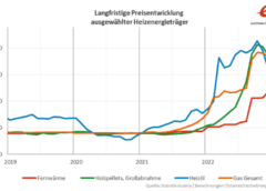 Grafik: Langfristige Preisentwicklung von Heizenergieträgern © AEA