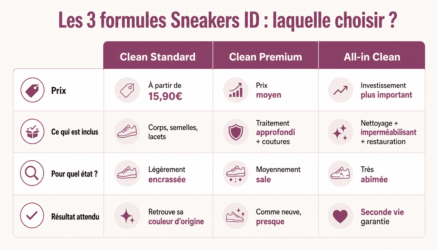 Comparaison des services de nettoyage sneakers ID Paris : Clean Standard, Premium et All-in Clean