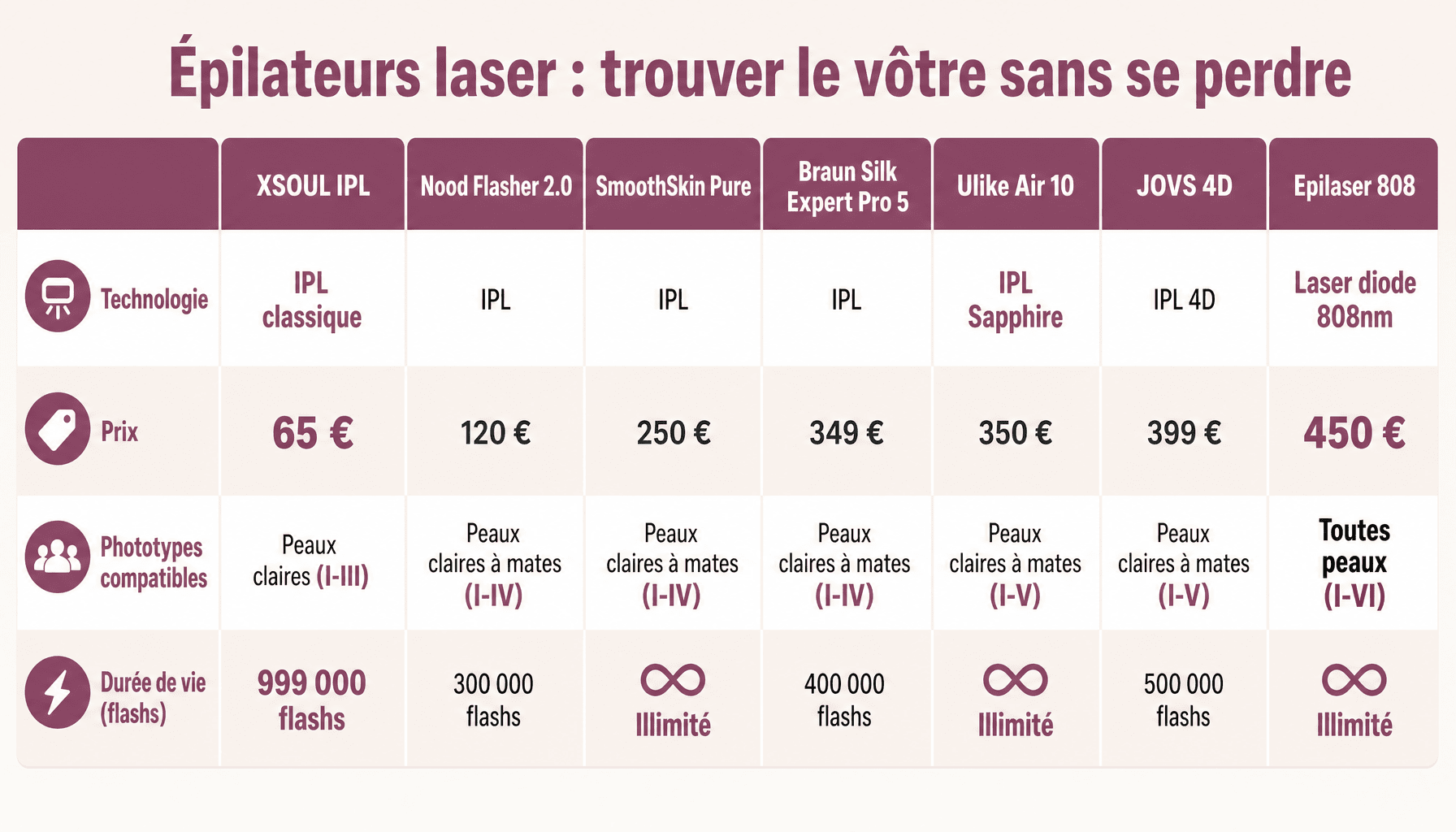 Comparatif 7 épilateurs laser IPL et diode 2026 : prix, technologie, phototypes. Guide best laserepilators.com