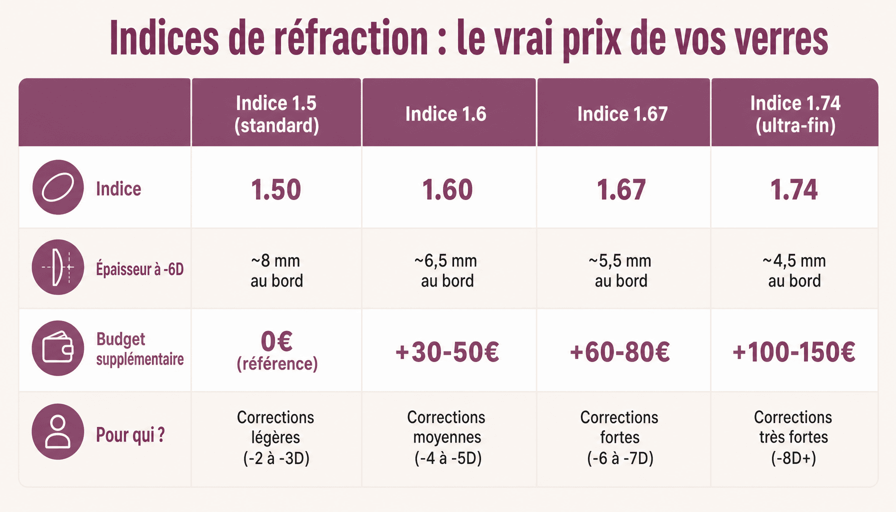 Comparaison des épaisseurs de verres selon l'indice de réfraction avec calculette épaisseur verres mavuemeslunettes fr