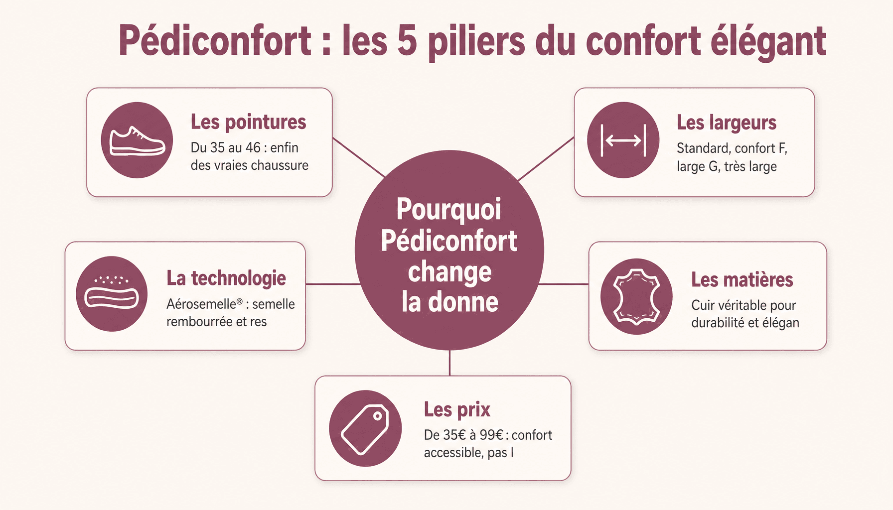 Infographie des 5 éléments clés de Daxon chaussures Pédiconfort femme : pointures, largeurs, matières, technologie et style