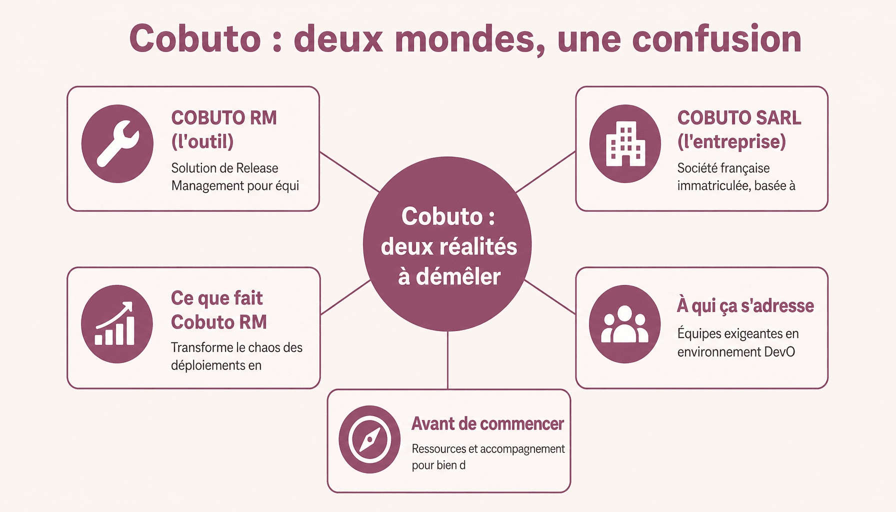 Infographie decomposant Cobuto en deux univers distincts : outil Release Management IT et entreprise SARL francaise