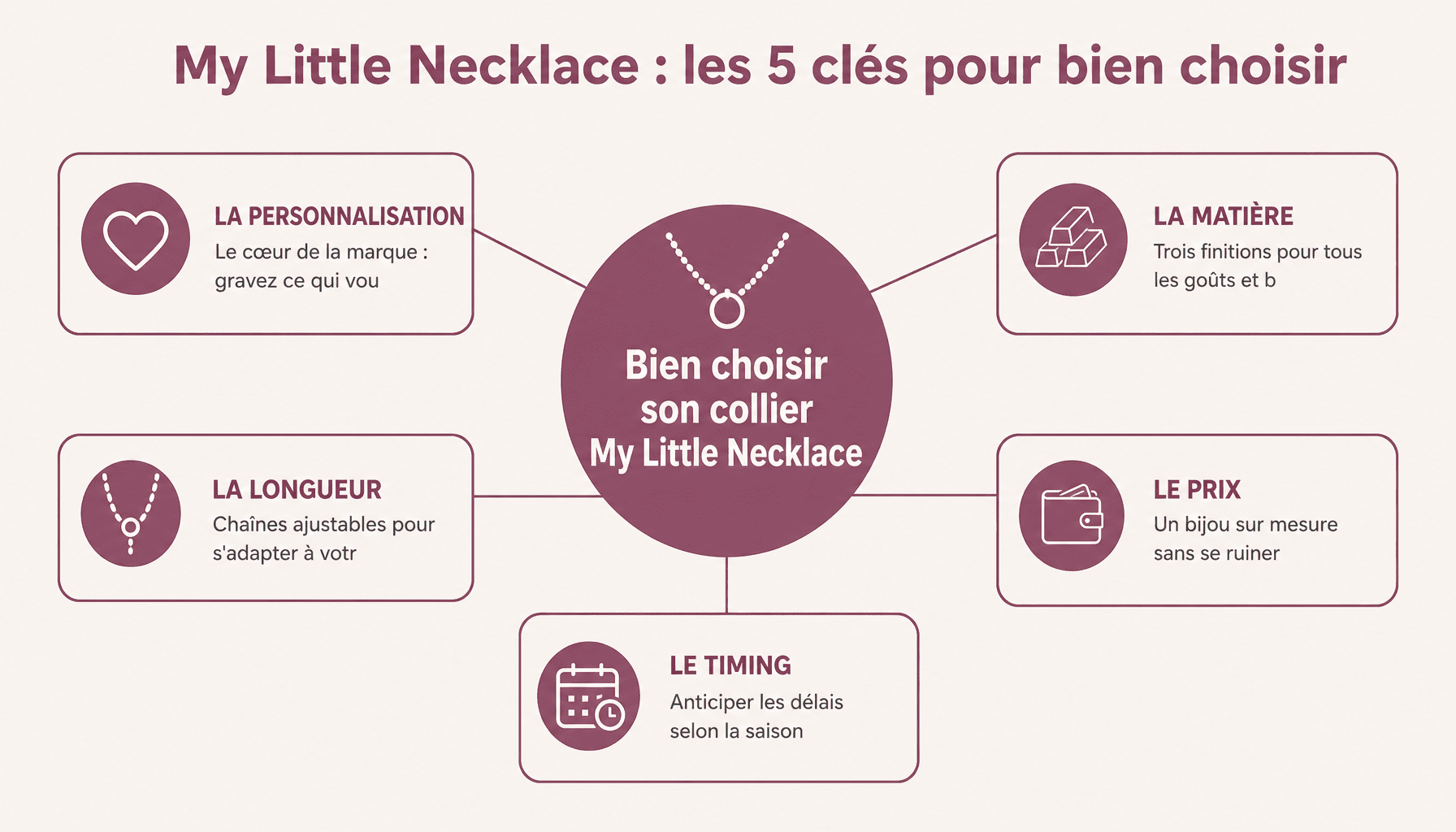 Infographie decomposition My Little Necklace : personnalisation, matieres, prix, delais, styles de bijoux