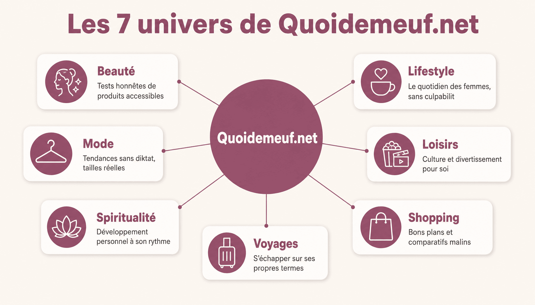 Infographie des 7 rubriques principales du média féminin quoidemeuf.net : Beauté, Mode, Lifestyle, Spiritualité, Loisirs, Shopping et Voyages