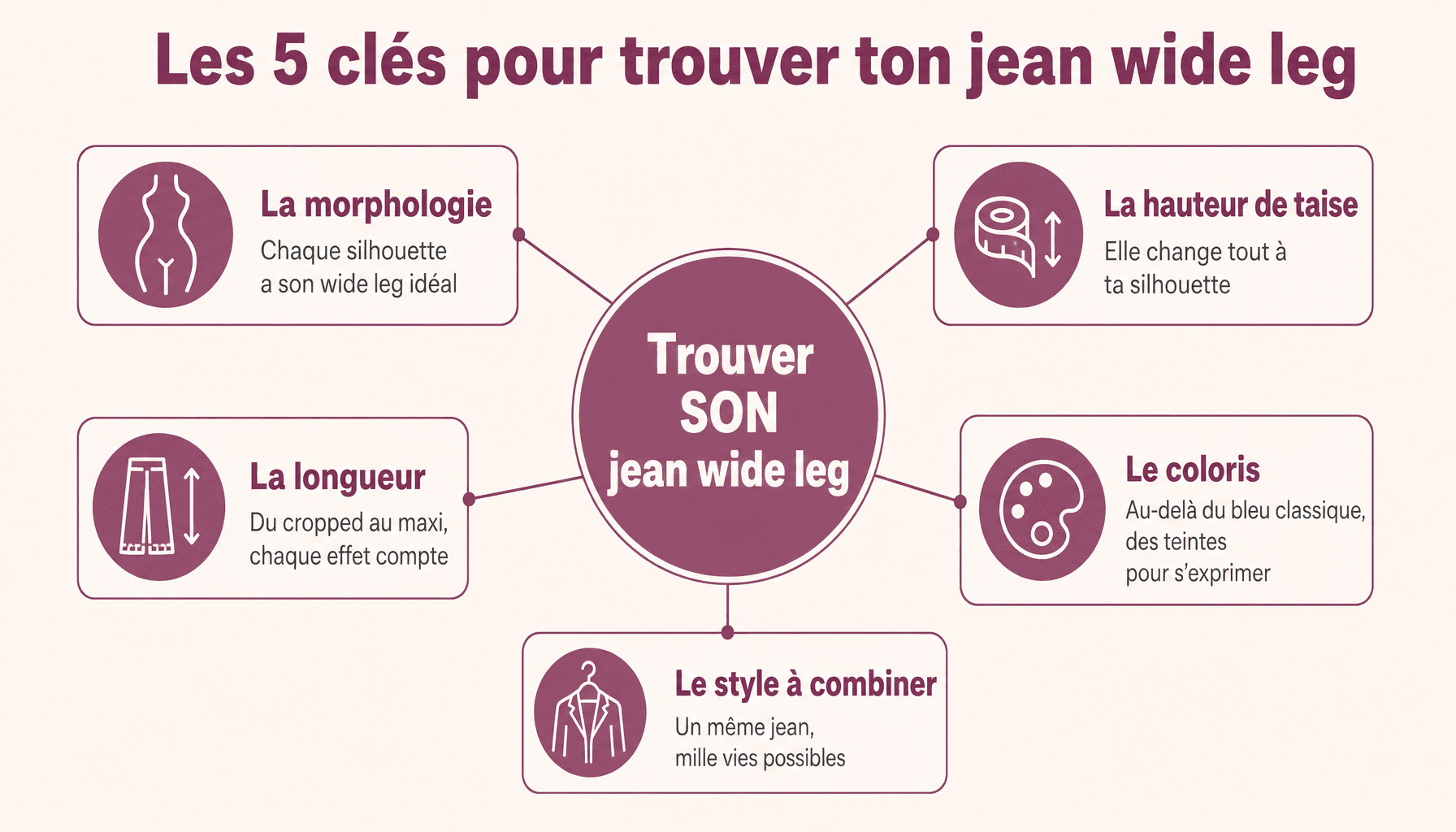 Infographie décomposant les 5 éléments clés pour bien choisir un jean wide leg femme : morphologie, hauteur de taise, longueur, coloris, style