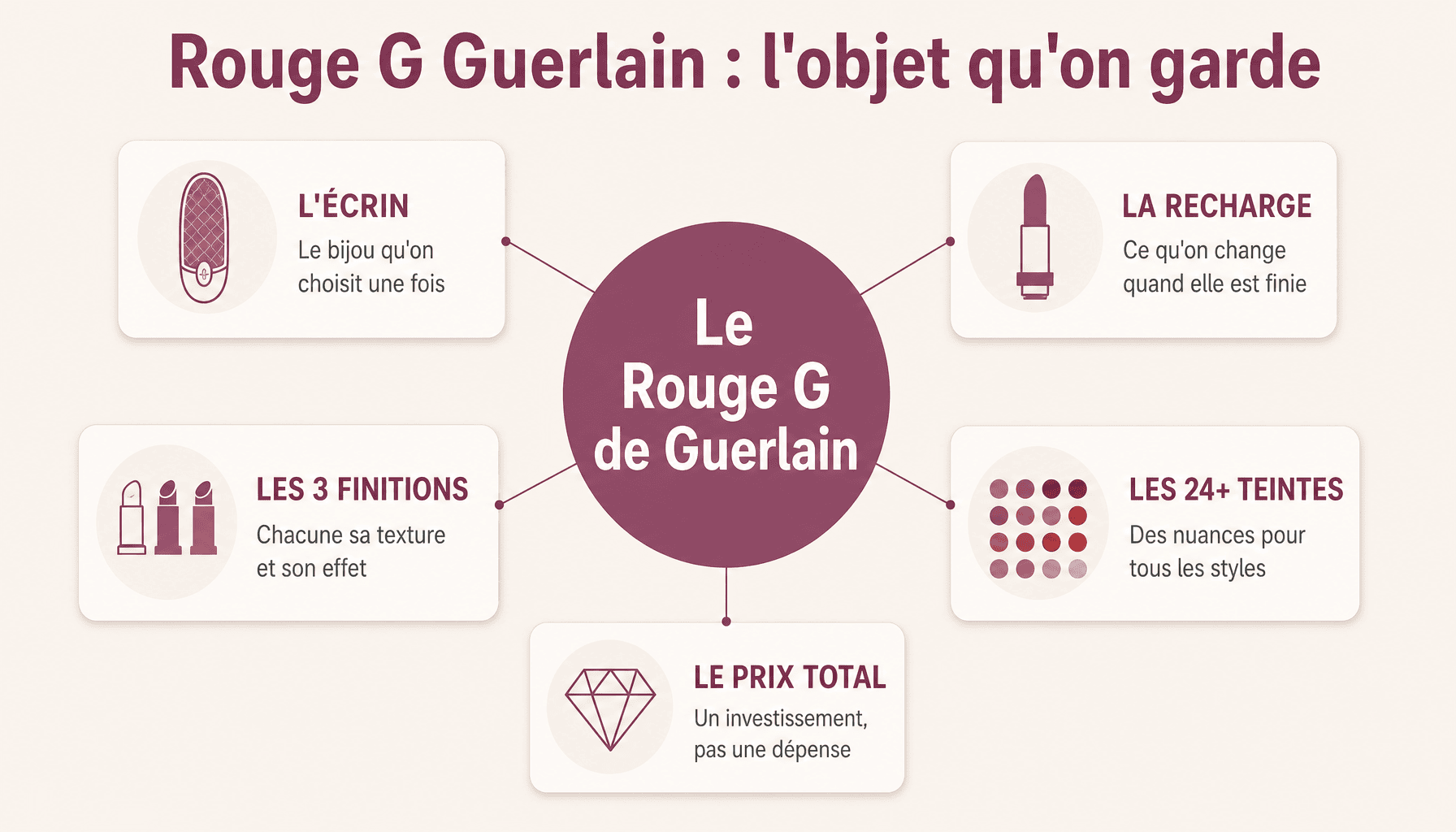 Infographie décomposant les 4 éléments clés du rouge à lèvres Guerlain Rouge G : écrin, recharge, finitions et prix