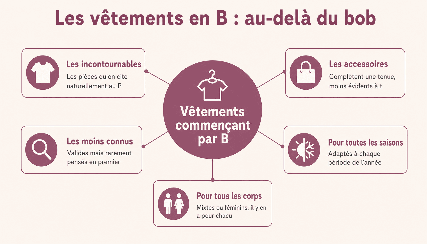 Infographie des vêtements commençant par B : blazer, blouson, bikini, bermuda, body et accessoires