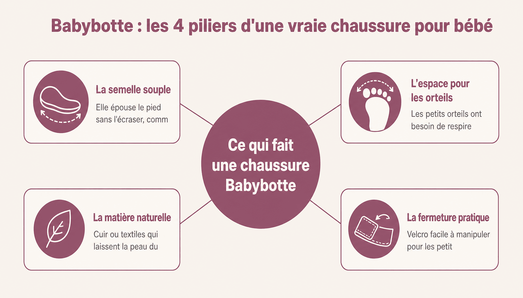 Infographie Babybotte : les 4 caractéristiques principales des chaussures respectueuses du pied de l'enfant