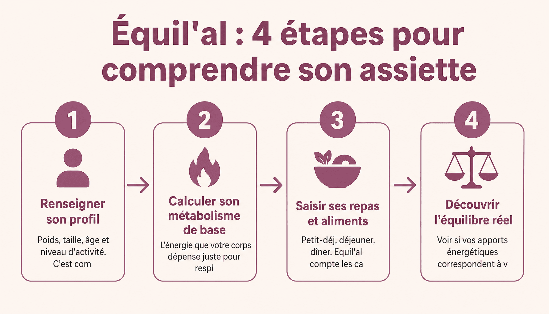 Infographie : comment utiliser Equil'al pour analyser son équilibre alimentaire en 4 étapes simples