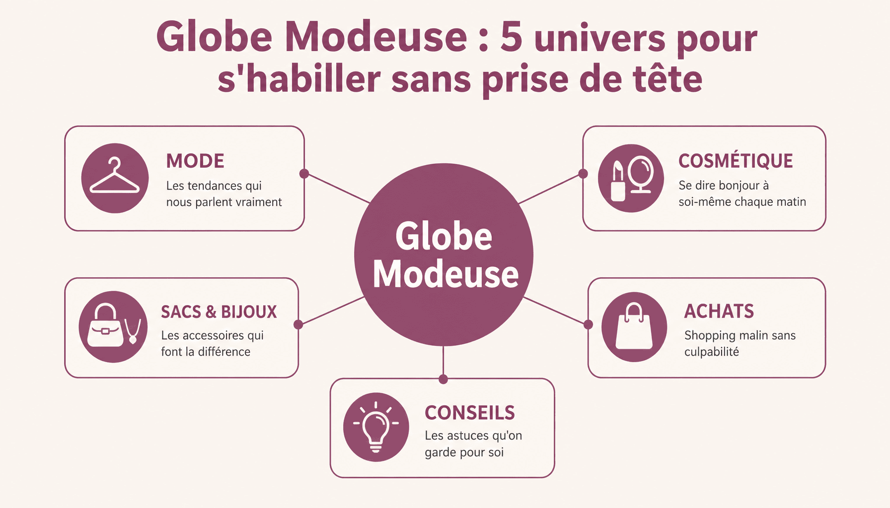 Infographie Globe Modeuse : les 5 rubriques mode, cosmétique, sacs, achats et conseils pour femmes