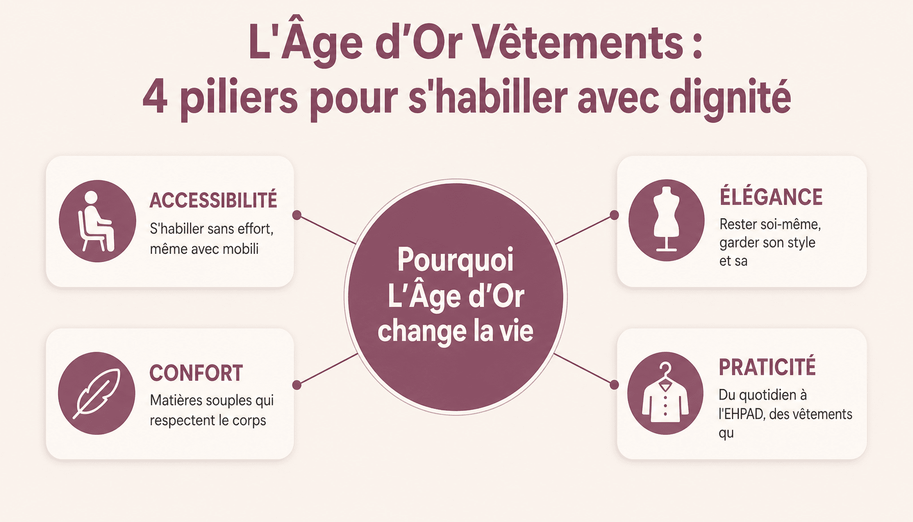 Infographie L'Âge d'Or Vêtements : confort, accessibilité, élégance et praticité pour seniors