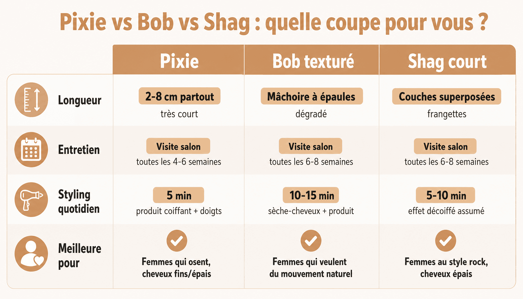 Comparaison des 3 coupes cheveux court femme moderne : pixie, bob texturé et shag court