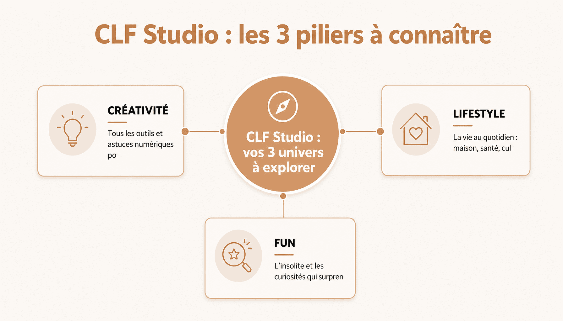 Infographie des 3 piliers de CLF Studio : Créativité, Lifestyle et Fun - plateforme éditoriale gratuite