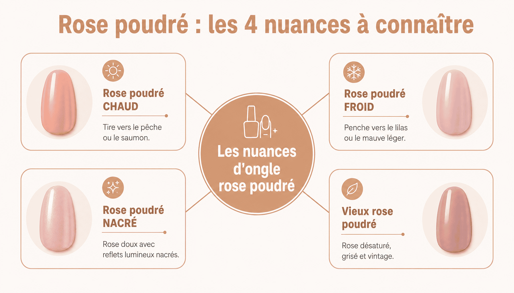 Infographie des 4 nuances d'ongle rose poudré : chaud, froid, nacré et vieux rose avec carnations idéales