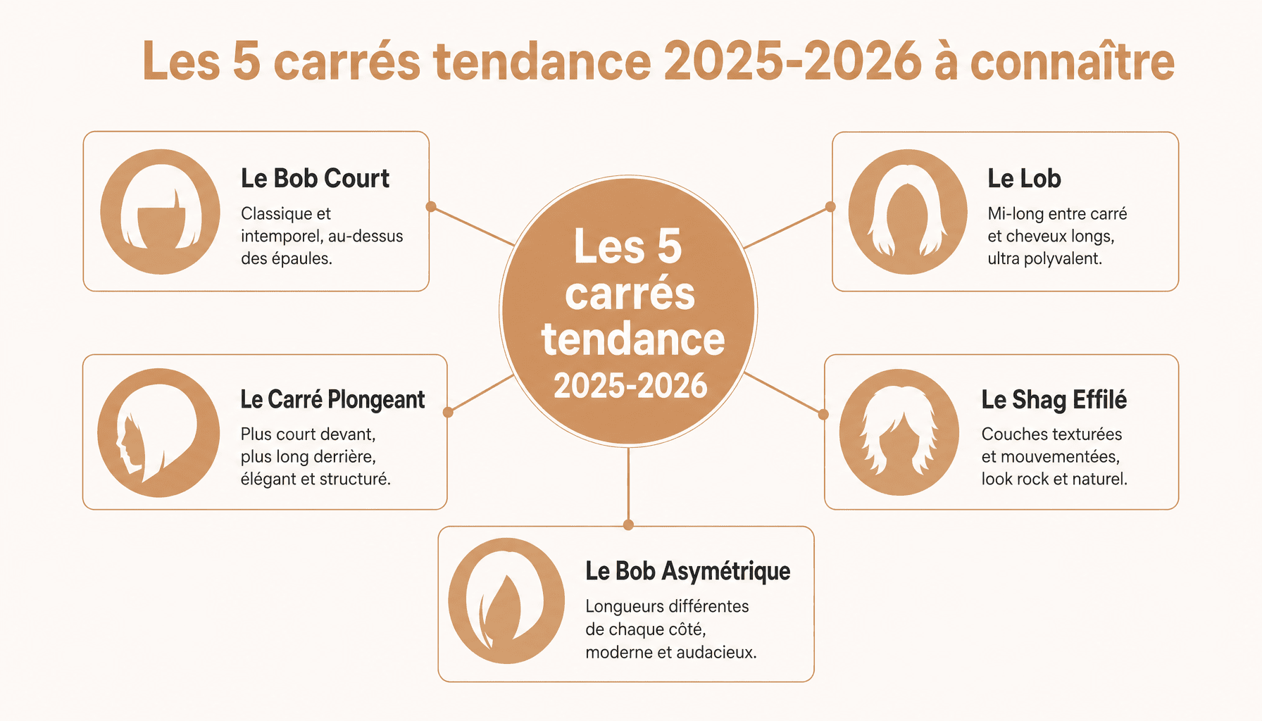 Infographie des 5 variantes de coupe carré femme tendance 2025-2026 avec caractéristiques