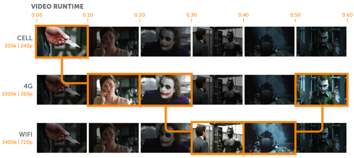 Adaptive Bitrate Streaming to Multiple Devices