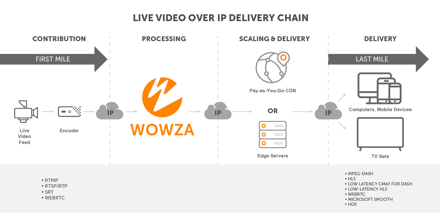 Workflow showing streaming protocols used from contribution through delivery after being repackaged using Wowza.