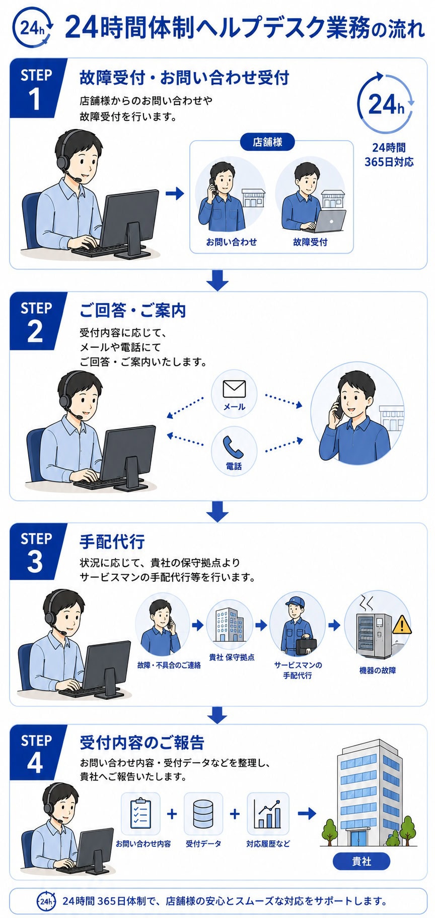 24時間体制ヘルプデスク業務の流れ