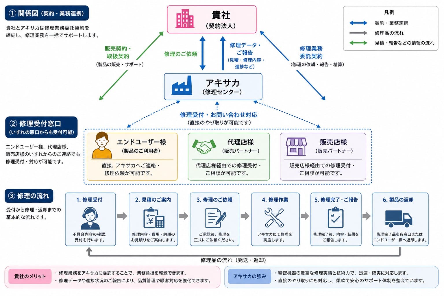 精密機器修理の業務連携イメージ