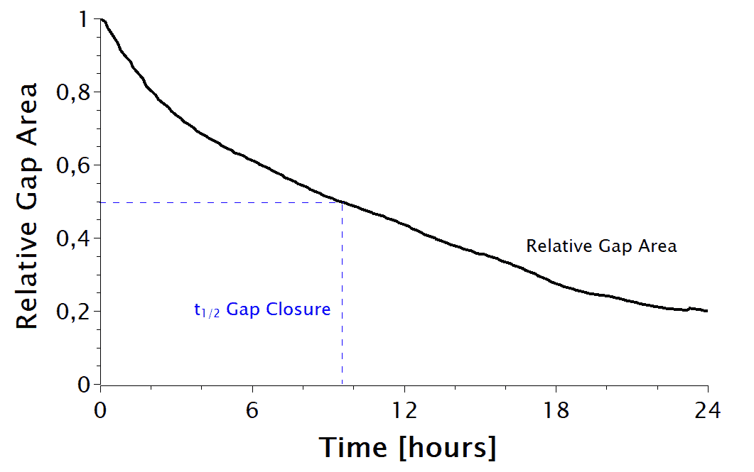 zenCELL owl gap closure speed calculation — t1/2 relative gap area plot