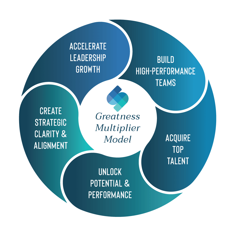 Greatness Multiplier Model for Organizations, Leaders, Executives and Teams