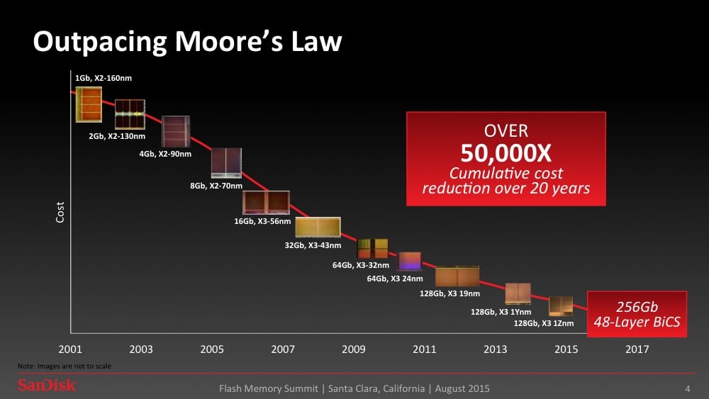 Outpacing Moore's Law