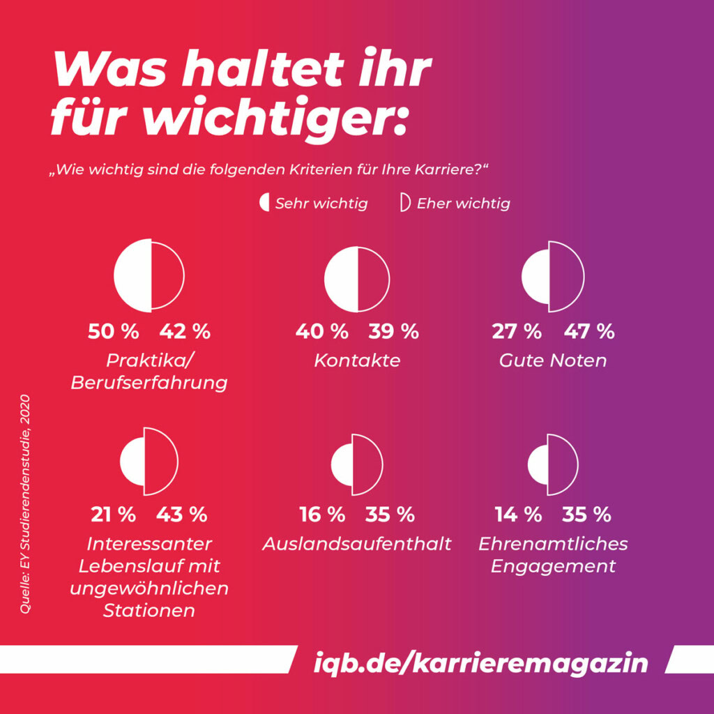 Grafik | Statistik | Umfrage Studierende: was haltet ihr für wichtigsten Faktor für eure Karriere?