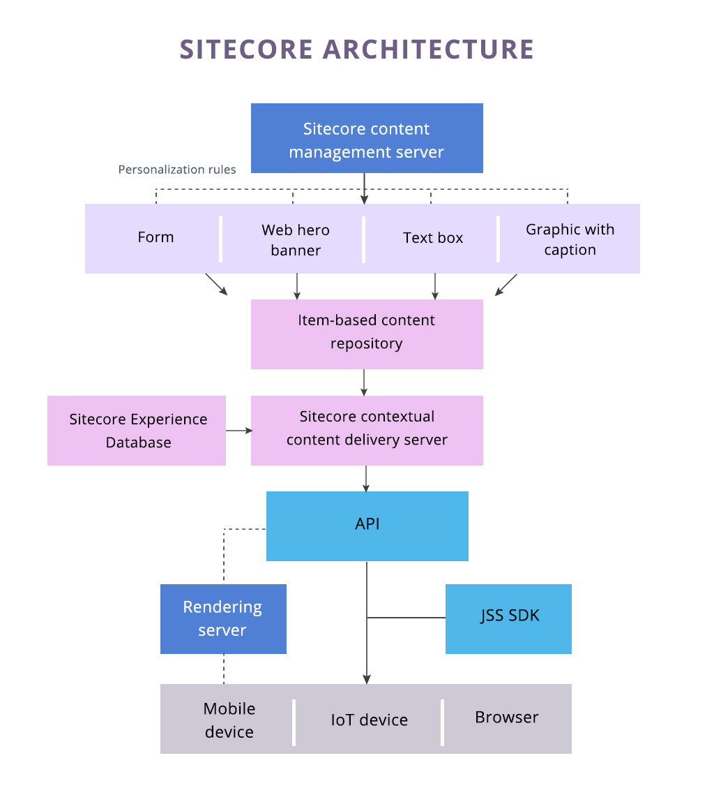 Sitecore-XM-Cloud-Developer Originale Fragen