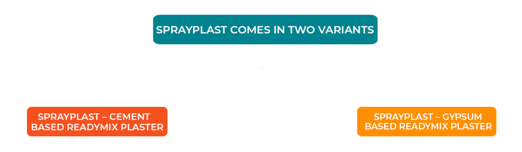 Sprayplast variants showing cement-based and gypsum-based ready-mix plaster options