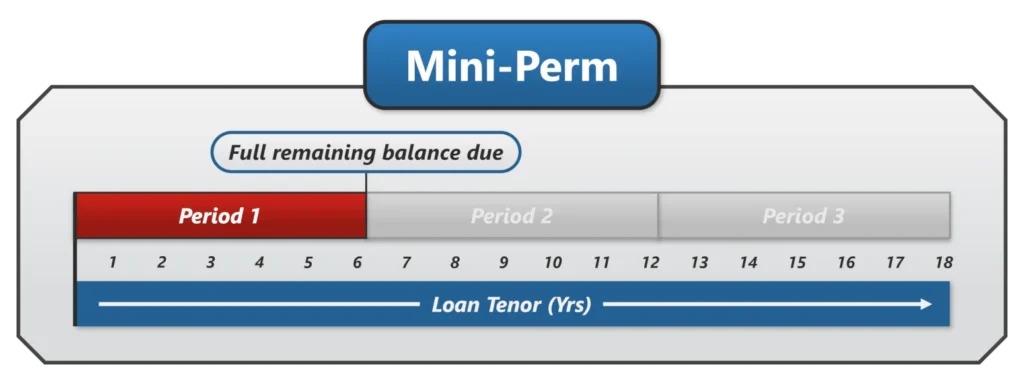 Graph showing three 6-year periods for an 18-year loan tenor