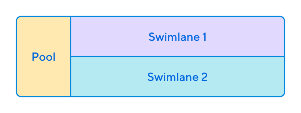 BPMN: элементы "пул" и "дорожка"