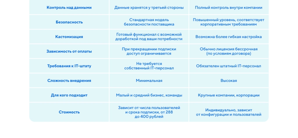 Сравнение облачной и коробочной системы